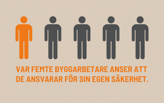 Fem tecknade människor. En är orange, övriga grå. Text under med Var femte byggarebater anser att de ansvarar för sin egen säkerhet