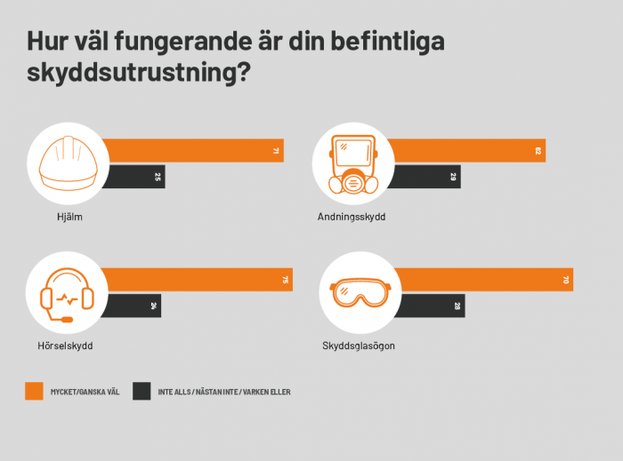 Diagram över hur väl byggarbetarna anser att deras personliga skyddsutrustning fungerar. 