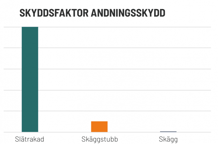 Skyddsfaktor andningsskydd. Endast 10 % av skyddet kvarstår om du har skäggstubb.
