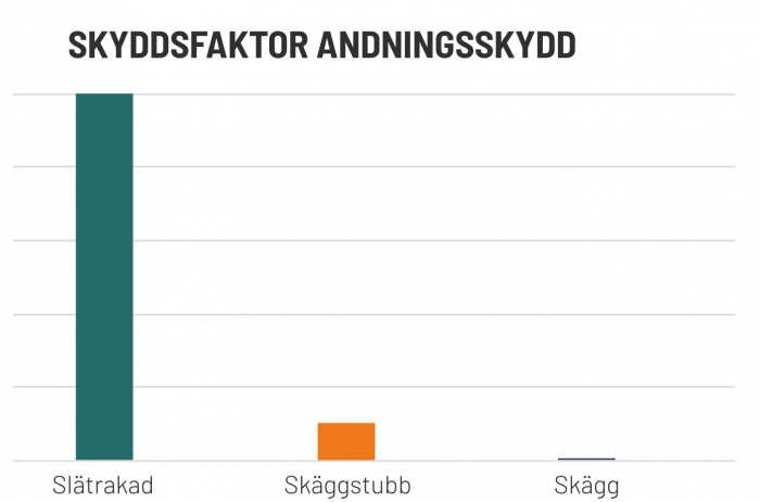 Skyddsfaktor andningsskydd. Endast 10 % av skyddet kvarstår om du har skäggstubb. 